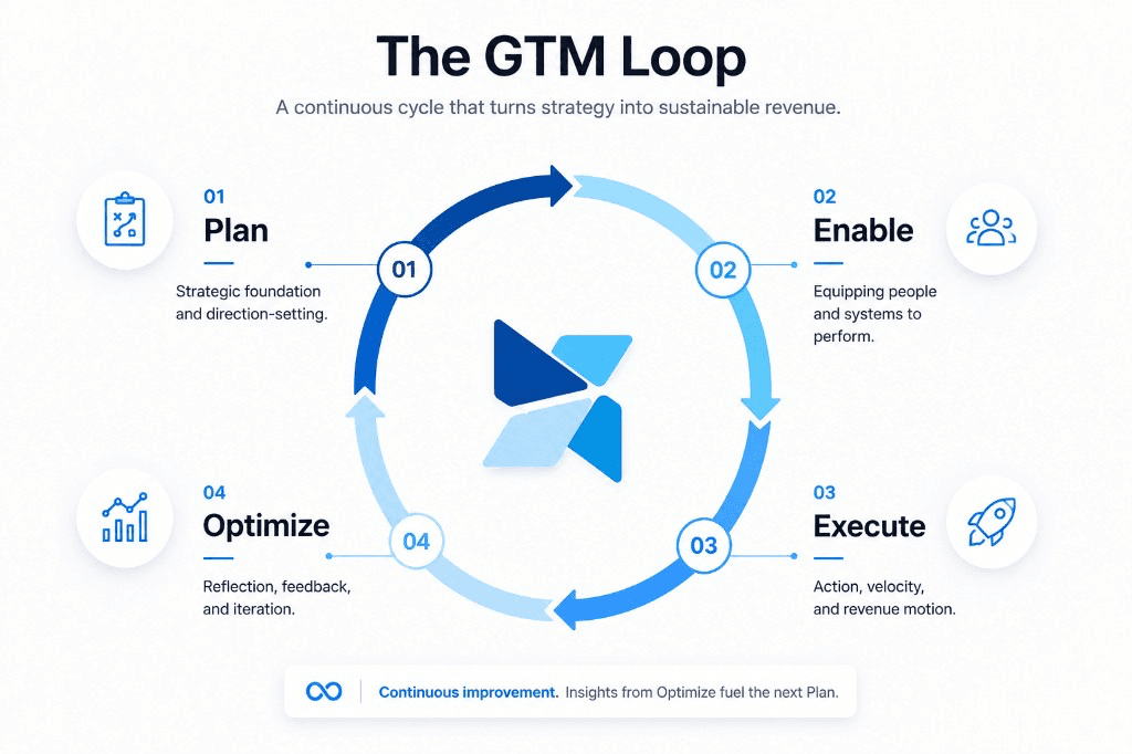 The GTM Loop: Plan, Enable, Execute, and Optimize around the GTMshift mark